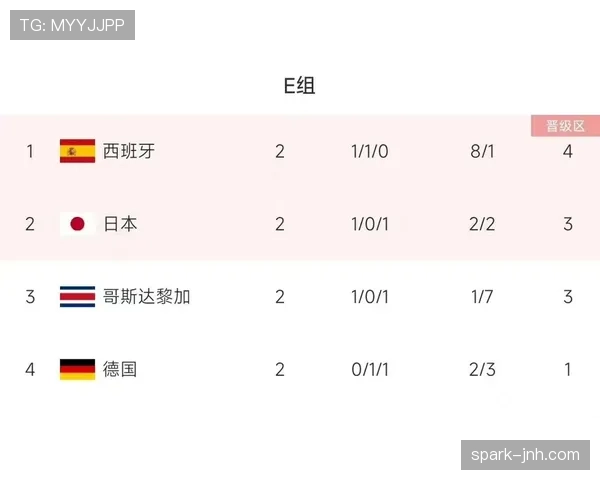 德国锁定出线资格概率分析 德国锁定出线资格概率分析